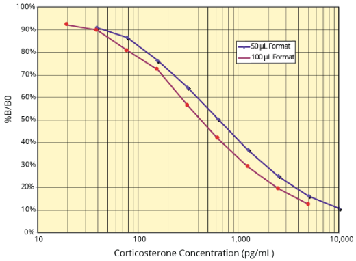 Arbor Assays艾美捷皮质酮多格式 ELISA 试剂盒方案 Arbor Assays艾美捷皮质酮多格式 ELISA 试剂盒方案