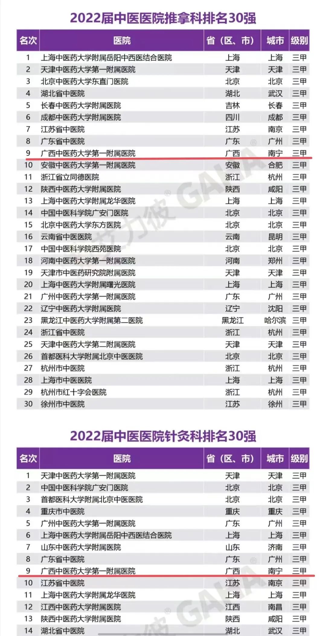 广西中医药大学第一附属医院位列 2022 届艾力彼中医医院 100 强第 20 名，11 个专科入围专科排名 30 强