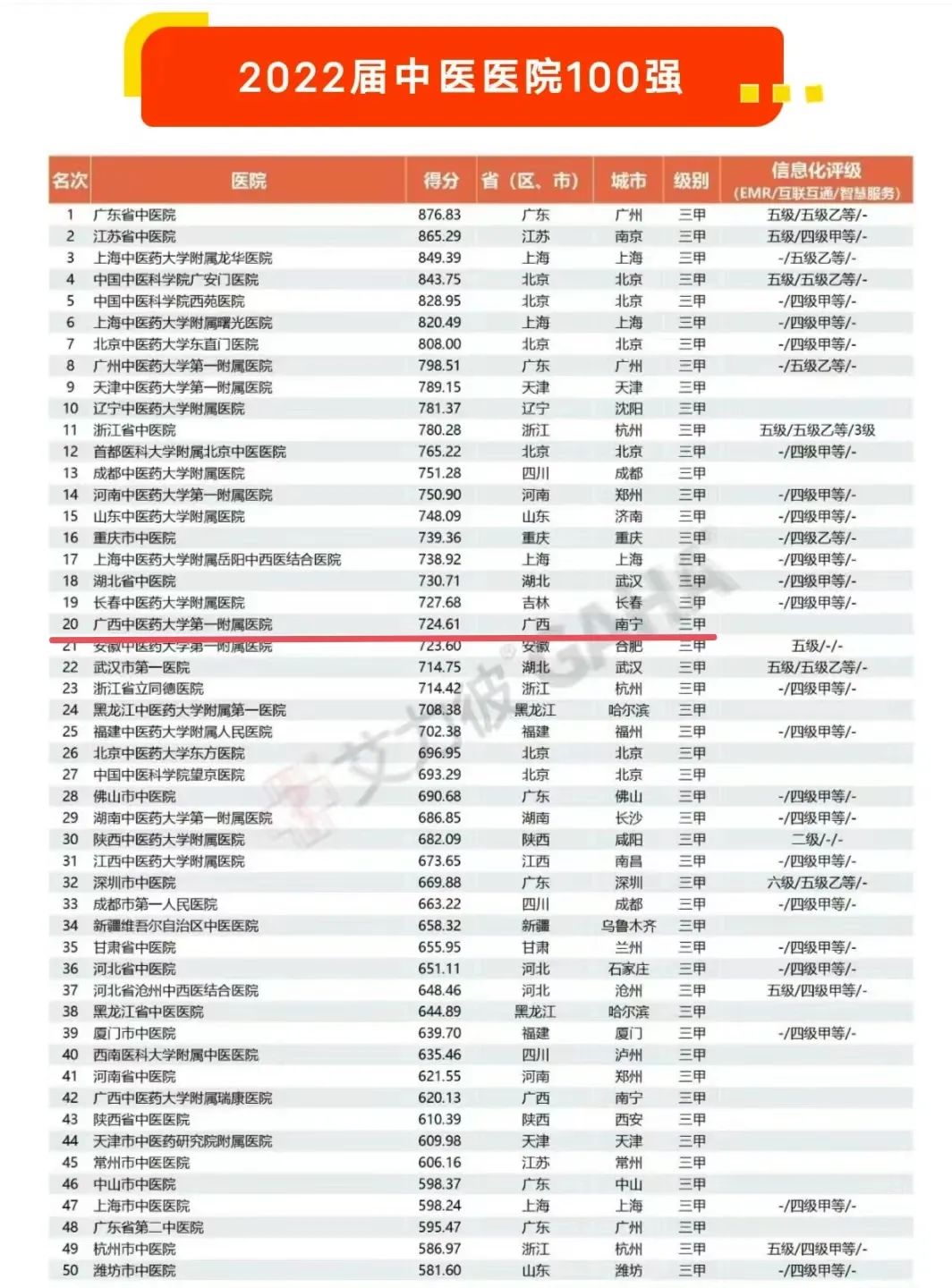 广西中医药大学第一附属医院位列 2022 届艾力彼中医医院 100 强第 20 名，11 个专科入围专科排名 30 强