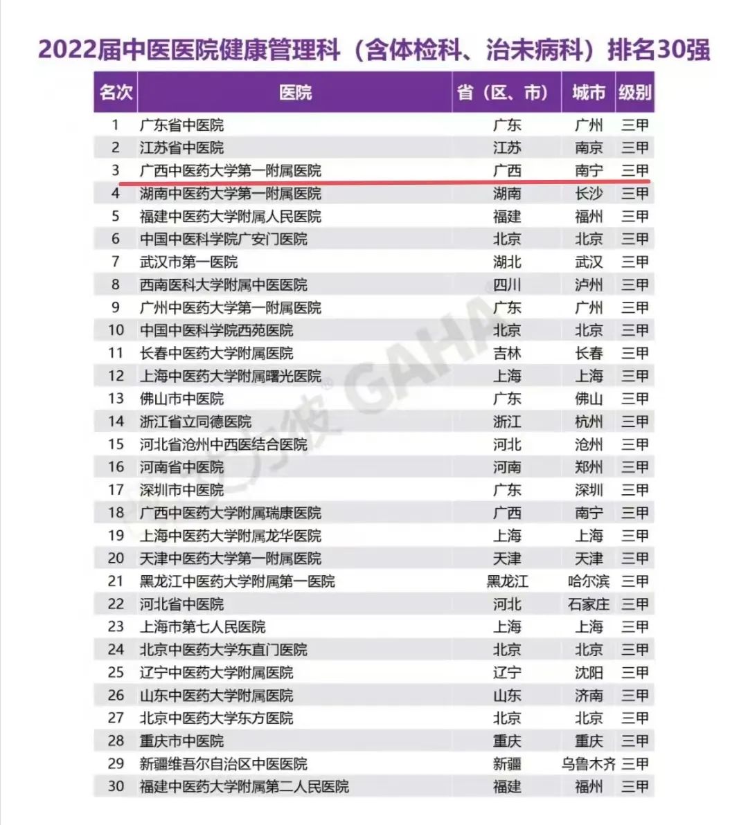 广西中医药大学第一附属医院位列 2022 届艾力彼中医医院 100 强第 20 名，11 个专科入围专科排名 30 强