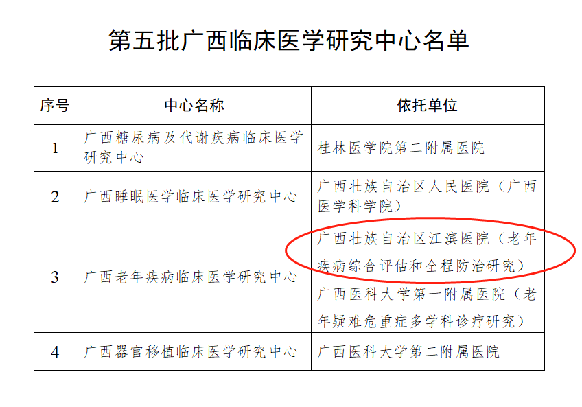 广西老年疾病临床医学研究中心！广西江滨医院获批省（区）级科研平台