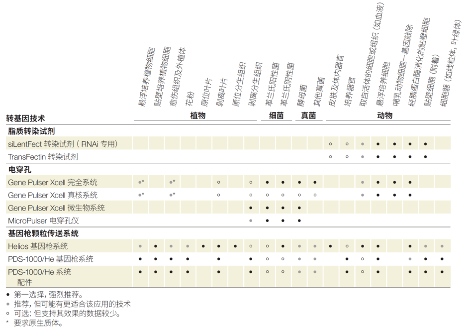 学会这几种方法，各种基因转染轻松拿捏！