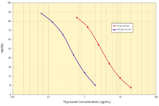 Arbor Assays艾美捷甲状腺素(T4)EIA试剂盒方案 Arbor Assays艾美捷甲状腺素(T4)EIA试剂盒方案