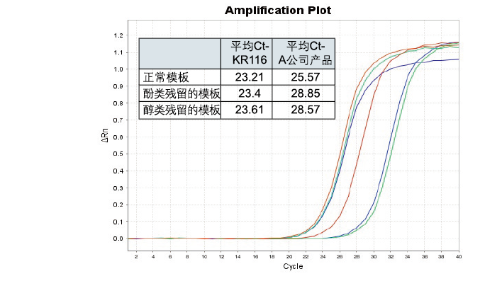 FastKing cDNA 第一链合成试剂盒 ( 去基因组 
