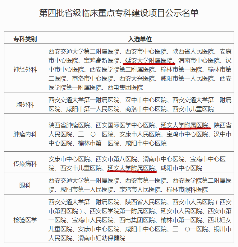 延安大学附属医院神经外科、肿瘤内科、感染病科荣获第四批省级临床重点专科建设项目
