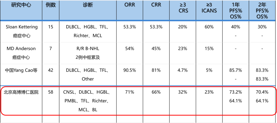 胡凯主任：选择 CAR-T 还是自体移植？强强联合又会擦出怎样的火花？
