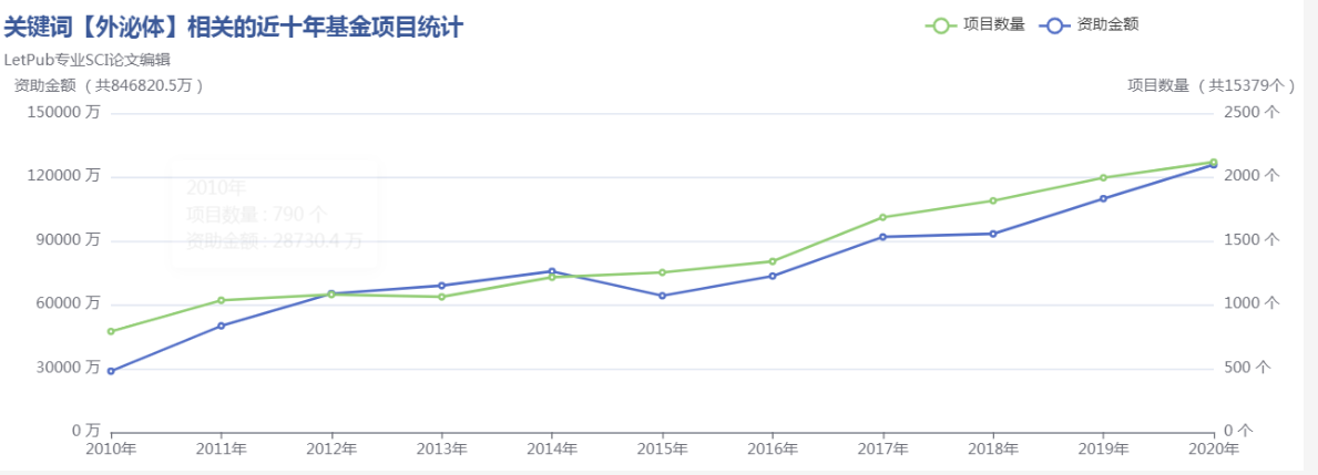 强势来袭-国自然热点[外泌体研究解决方案]