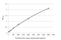Apolipoprotein B antibody [HL1960]