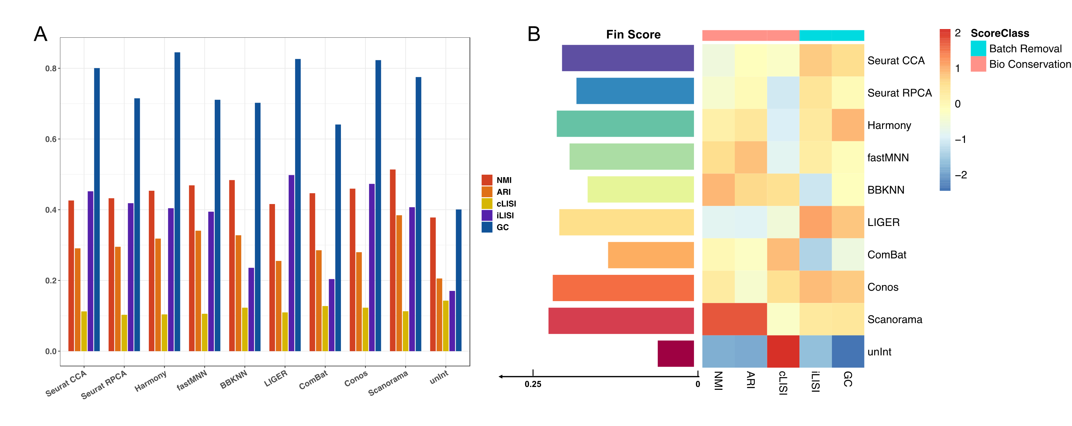 单细胞分析雕刻师--常见整合方法比较（三）