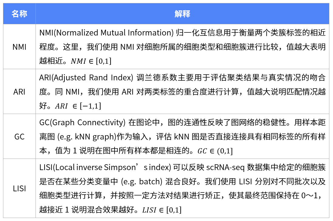 单细胞分析雕刻师--常见整合方法比较（三）