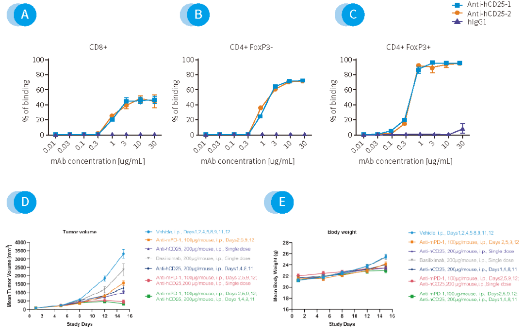 南模生物肿瘤药效平台 为您提供完美的临床前解决方案