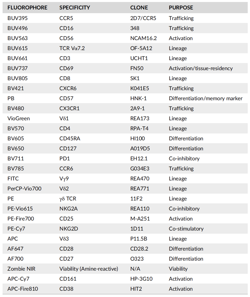 Big Panel Theory系列之—28色γδT高维分析方案再现scRNA-Seq分群效果