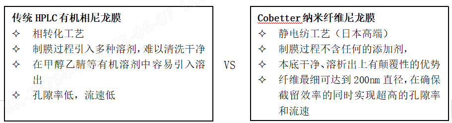 超低溶出的高端尼龙滤膜,解决HPLC中干扰峰的困扰