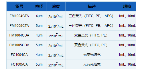 流式绝对计数微球