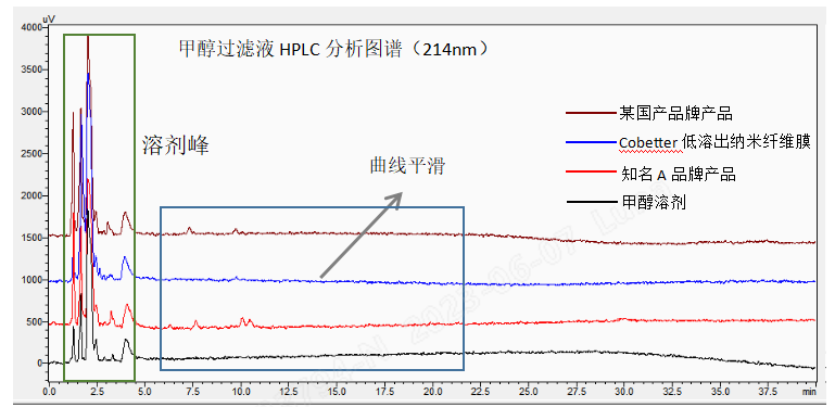 超低溶出的高端尼龙滤膜,解决HPLC中干扰峰的困扰