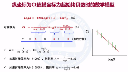 qPCR 实验指南 ▏Ct（Cq）值越小，检测灵敏度越高？