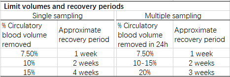 「一针见血」全靠这篇大小鼠采血秘籍