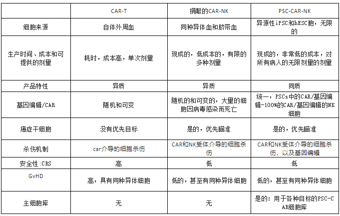 来自工程多能干细胞的 CAR-NK 细胞：为所有患者提供现成的治疗方法