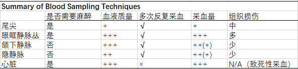 「一针见血」全靠这篇大小鼠采血秘籍