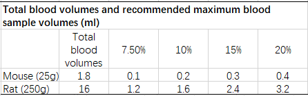 「一针见血」全靠这篇大小鼠采血秘籍