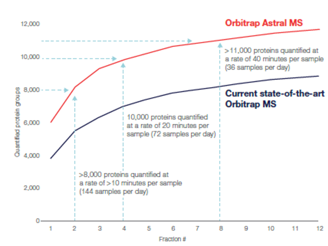 颠覆认知,重塑可能 | 全新Orbitrap Astral质谱仪在蛋白质组学应用中的进展