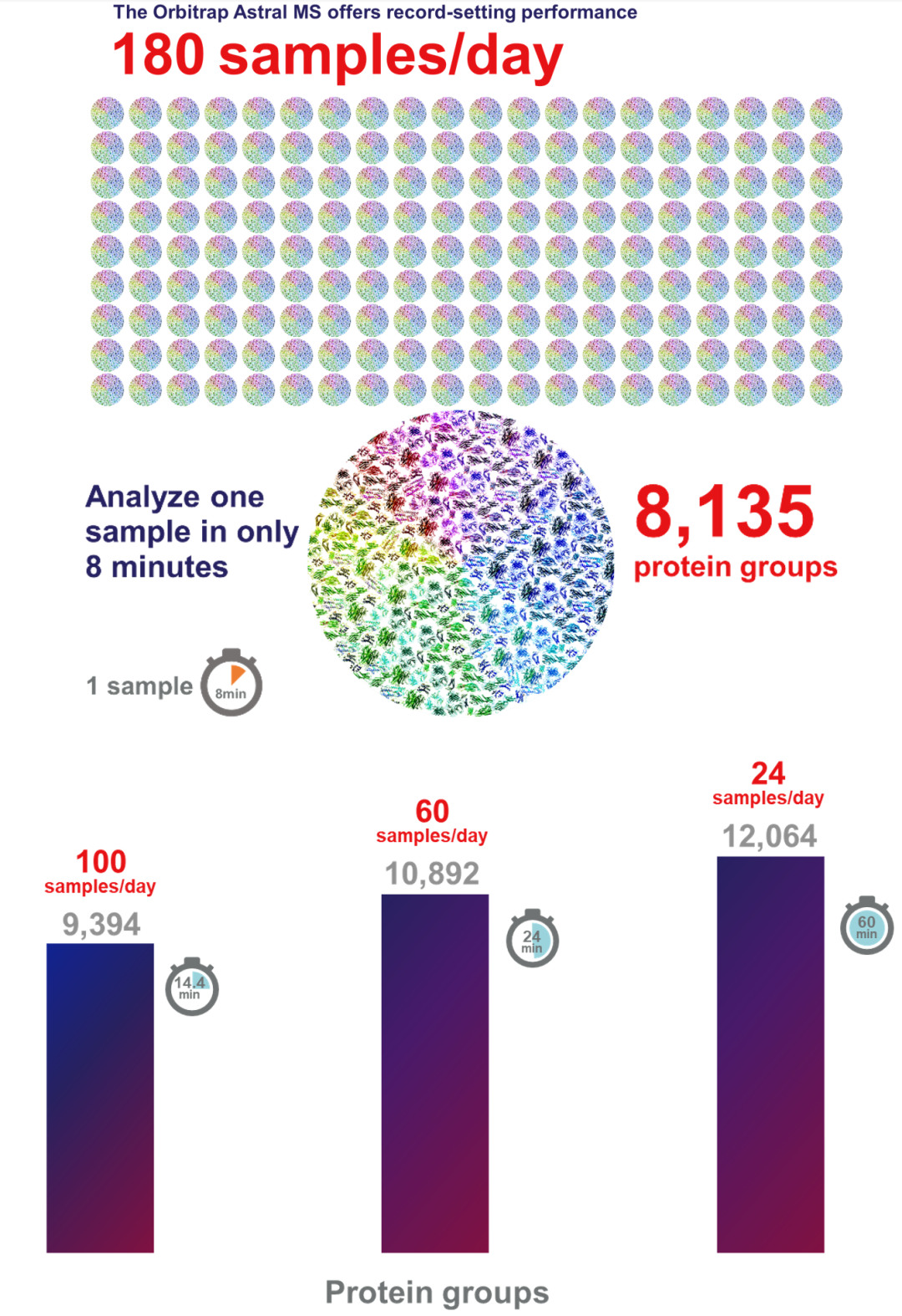 颠覆认知,重塑可能 | 全新Orbitrap Astral质谱仪在蛋白质组学应用中的进展