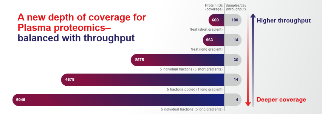 颠覆认知,重塑可能 | 全新Orbitrap Astral质谱仪在蛋白质组学应用中的进展