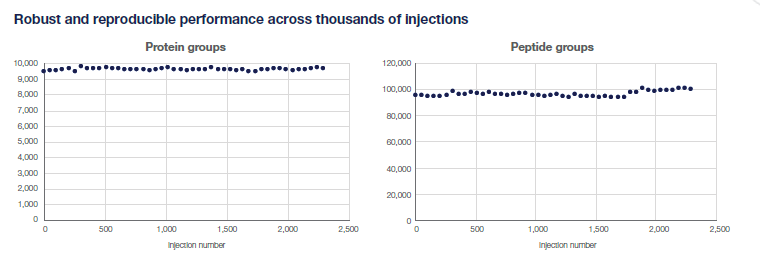 颠覆认知,重塑可能 | 全新Orbitrap Astral质谱仪在蛋白质组学应用中的进展