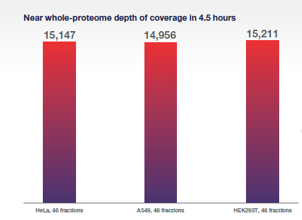 颠覆认知,重塑可能 | 全新Orbitrap Astral质谱仪在蛋白质组学应用中的进展