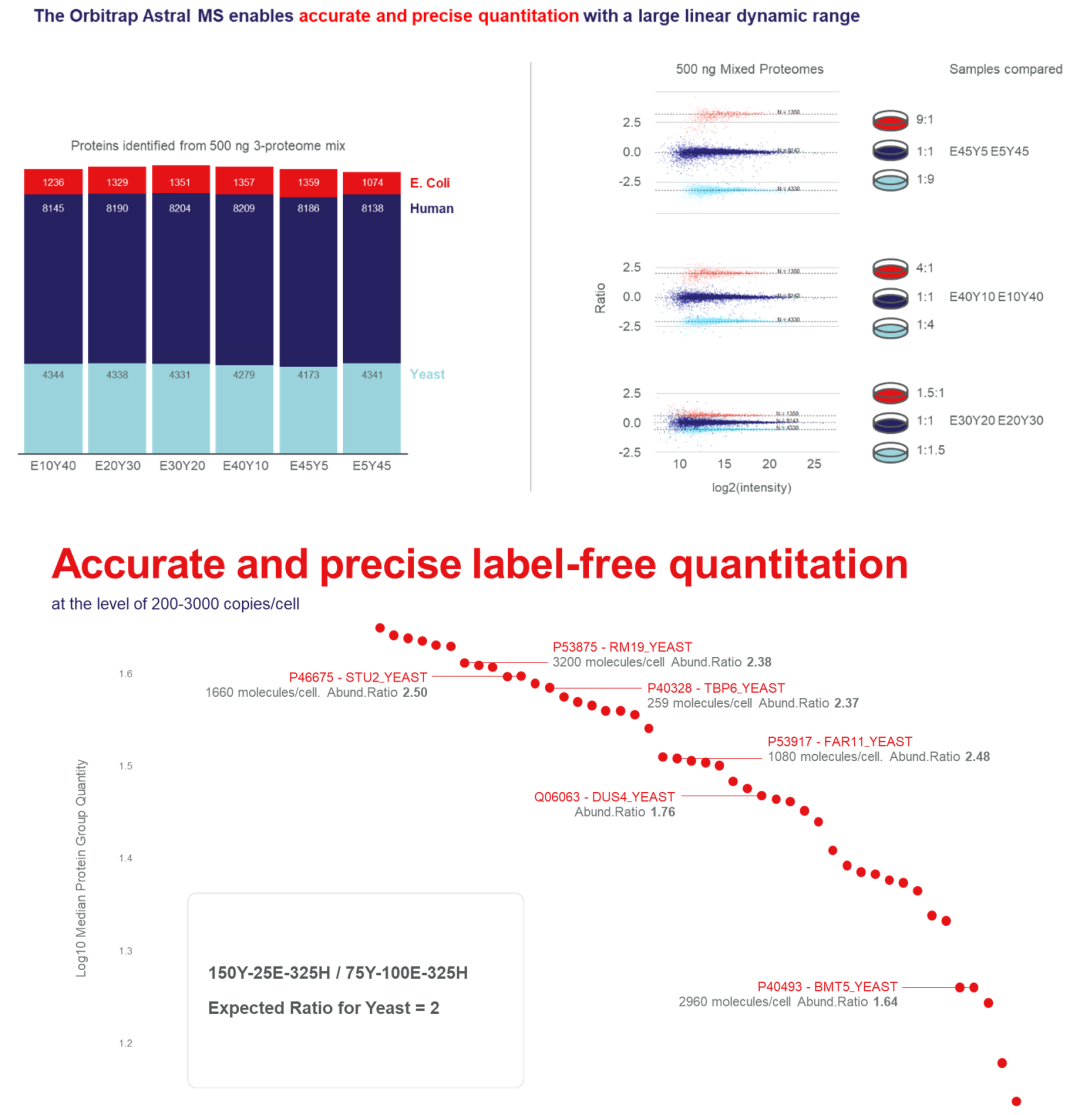 颠覆认知,重塑可能 | 全新Orbitrap Astral质谱仪在蛋白质组学应用中的进展