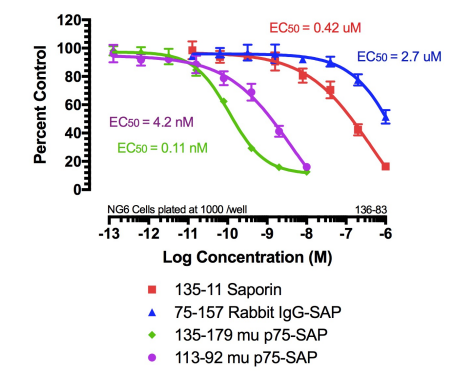 艾美捷mu p75-SAP特异性和制备说明 艾美捷mu p75-SAP特异性和制备说明