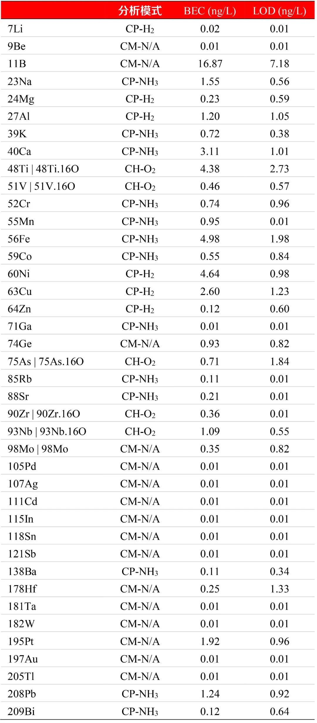 赋能创“芯”| 把控化学品中超痕量金属元素污染,应对jizhi检测需求!