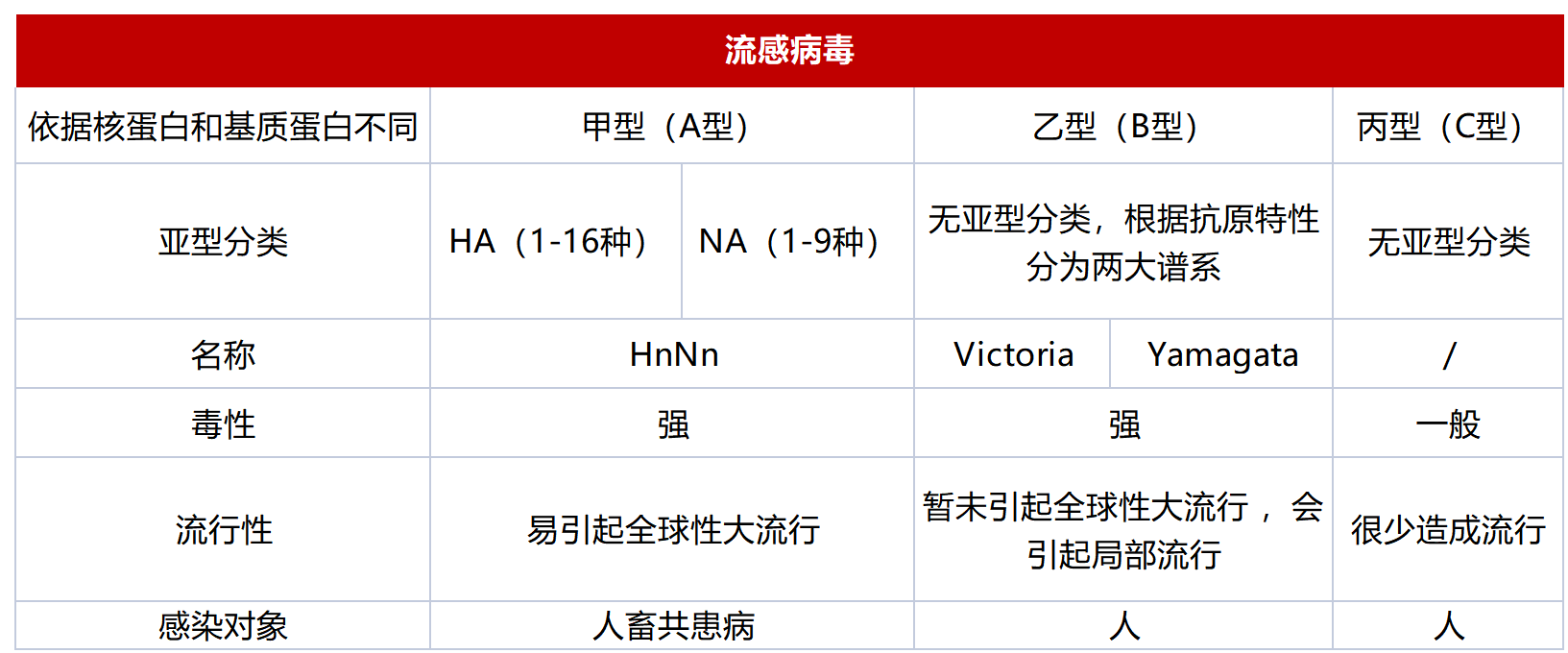究竟谁是未来通用型流感疫苗的靶标之星？