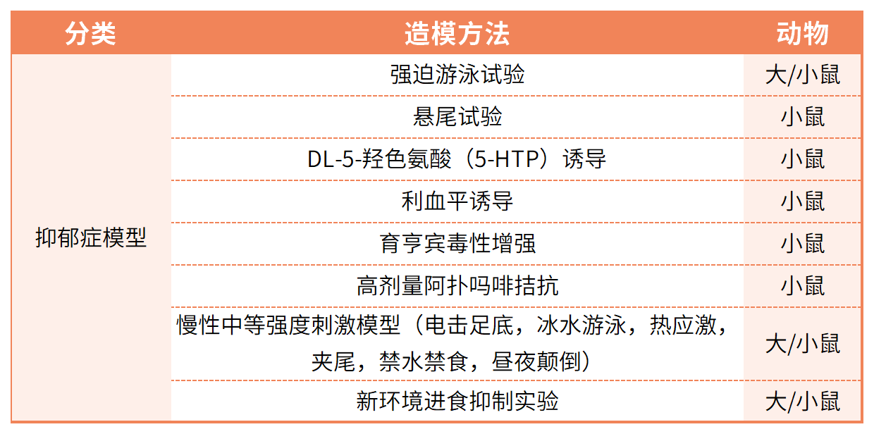 抑郁症模型构建及药效服务