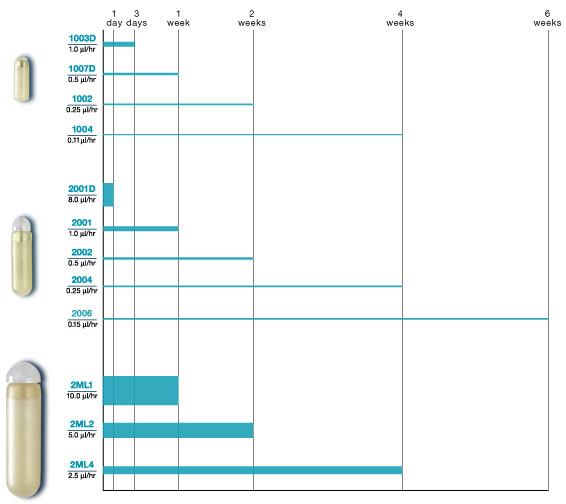 Alzet植入式胶囊渗透压泵  Alzet缓释给药胶囊