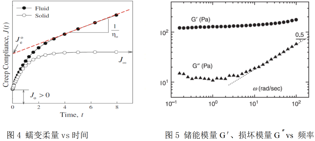 干货 | 您的流变学参数合规吗? - 企业动态 - 丁香通