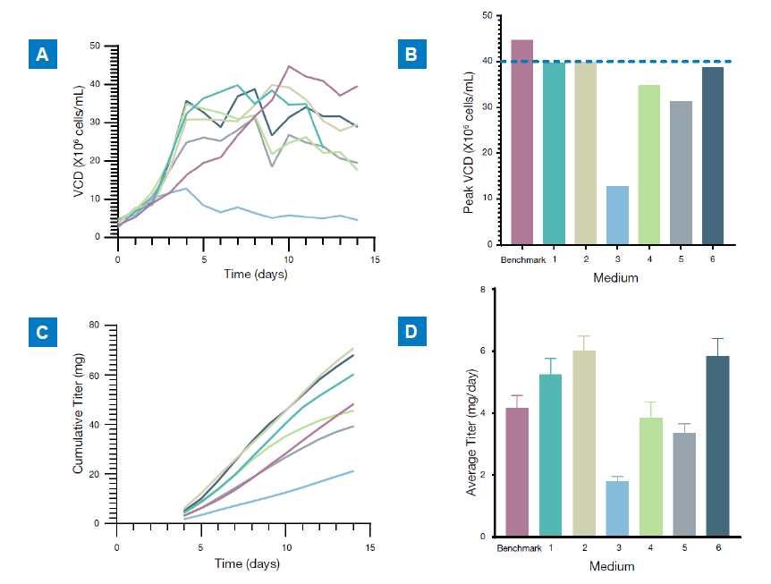 【分享】通过小型灌流模拟装置预测灌流培养基在连续生物反应器中的性能