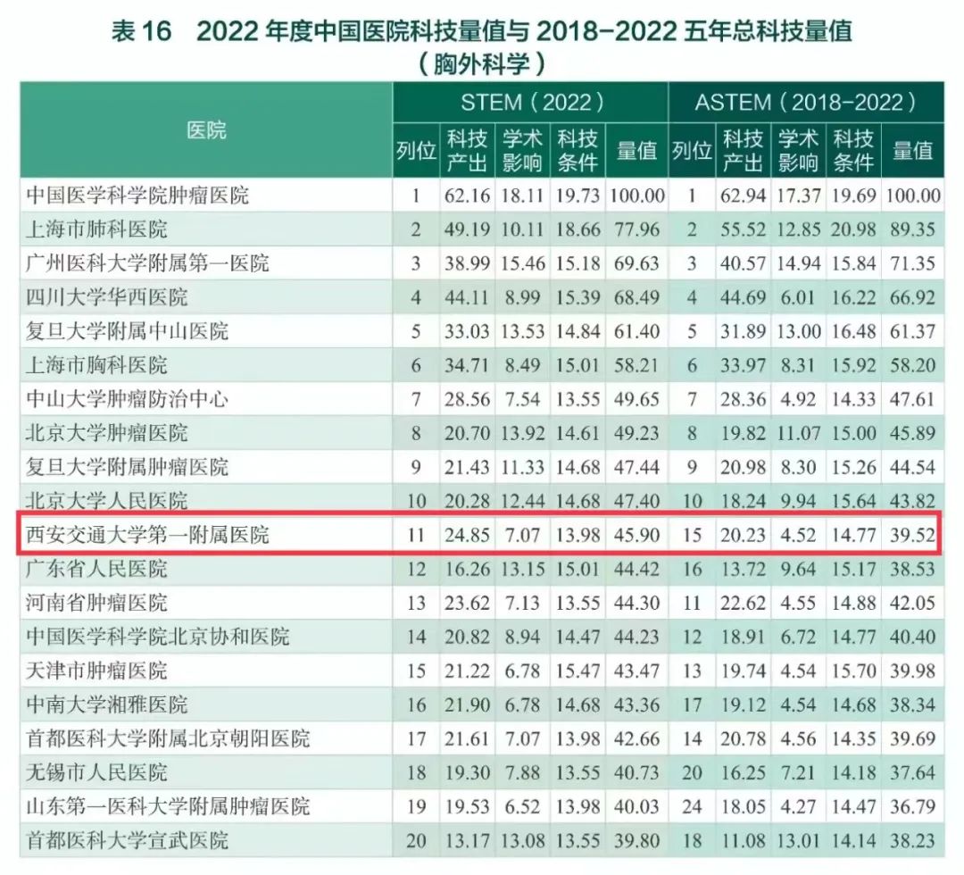重磅！2022 中国医院科技量值榜发布，交大一附院跃居全国第 24 位！