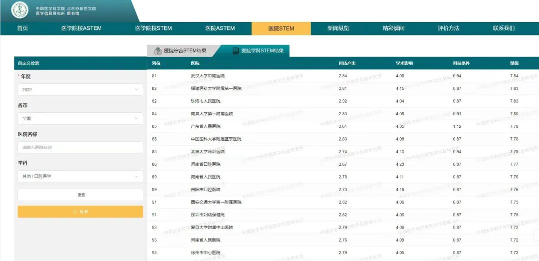 深圳市妇幼保健院口腔学科列入「中国医院科技量值」学科百强