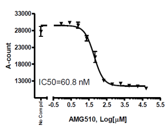 KRAS抑制剂筛选---核苷酸交换法