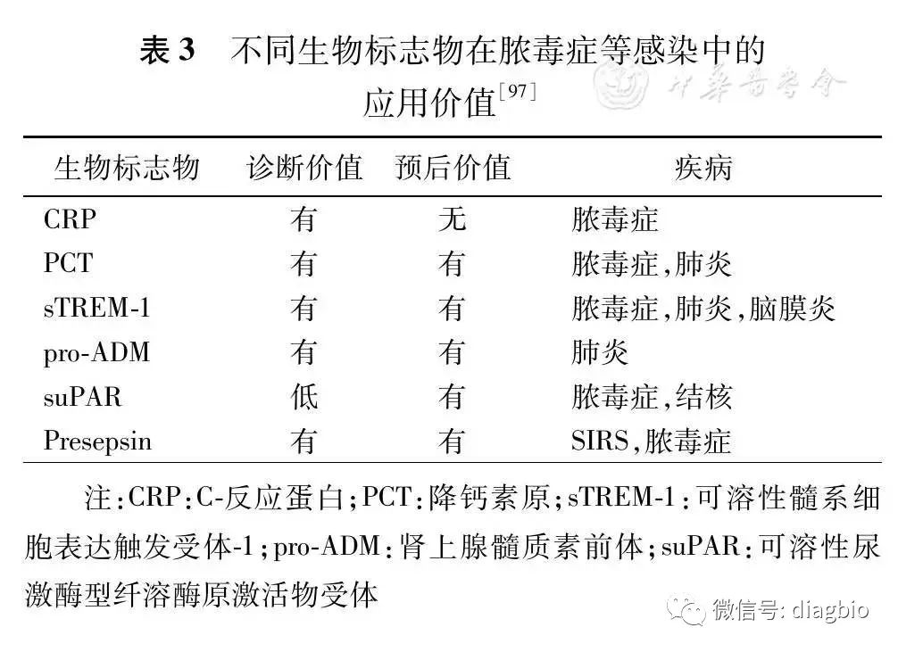感染标记物专题(一)：热点感染性生物标记物与临床应用