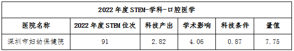 深圳市妇幼保健院口腔学科列入「中国医院科技量值」学科百强