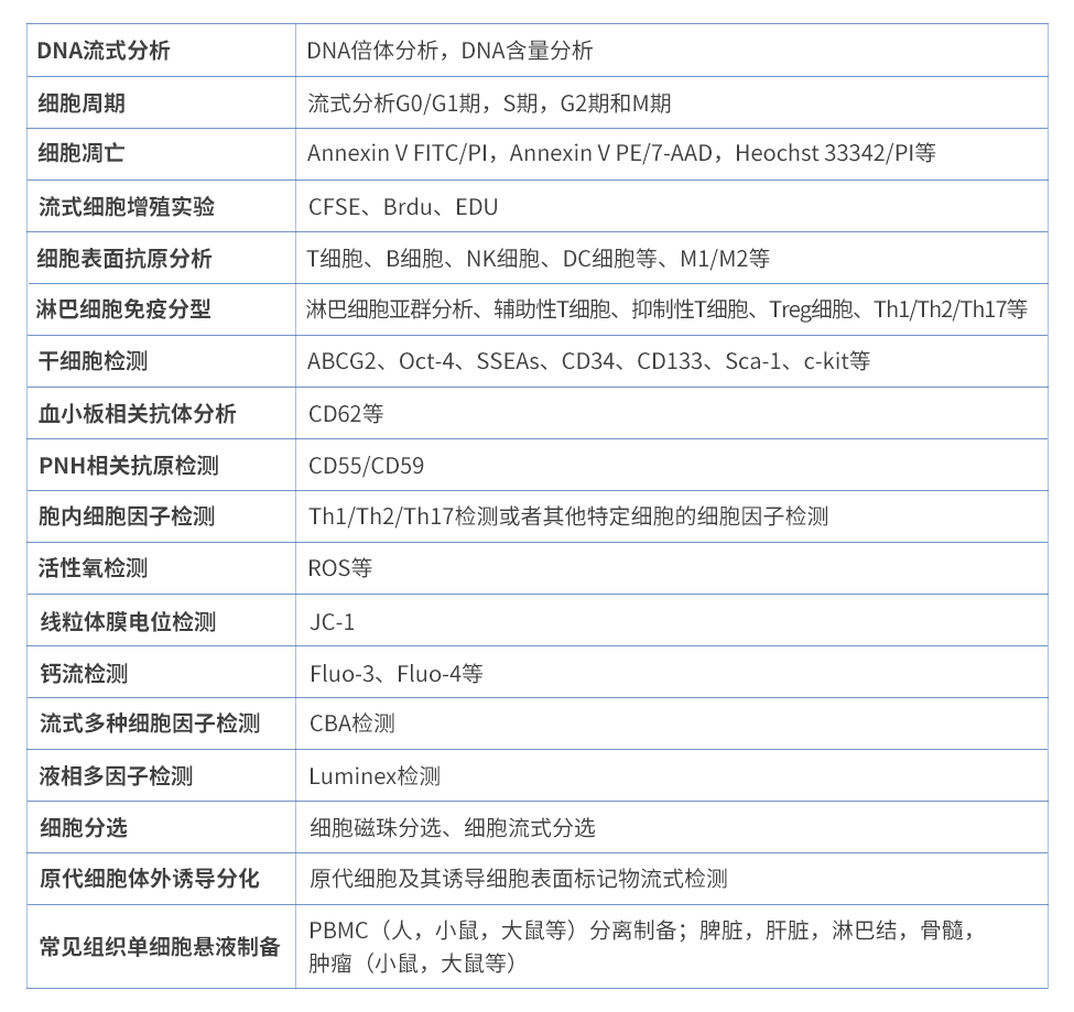 流式细胞检测
