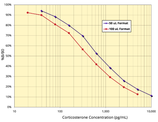 皮质酮ELISA试剂盒/Corticosterone ELISA Kit 皮质酮ELISA试剂盒/Corticosterone ELISA Kit