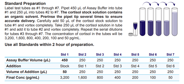 Cortisol ELISA Kit皮质醇ELISA试剂盒标准制剂方案 Cortisol ELISA Kit皮质醇ELISA试剂盒标准制剂方案