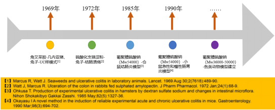 肠炎动物模型  消化系统模型