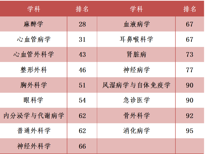 南昌大学二附院 17 个学科入围中国医院科技量值 (STEM) 全国百强