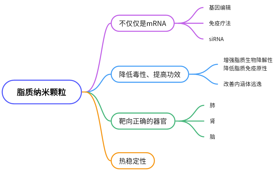 脂质体纳米颗粒 | 超越新冠疫苗之后所面临的挑战
