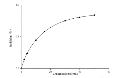 Assay Genie总超氧化物歧化酶 (T-SOD) 活性测定试剂盒方案