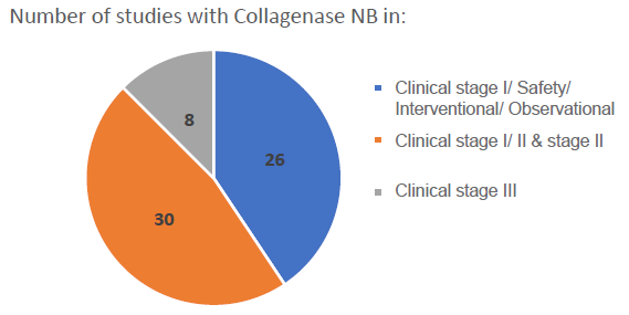Nordmark胶原酶广泛应用于临床研究